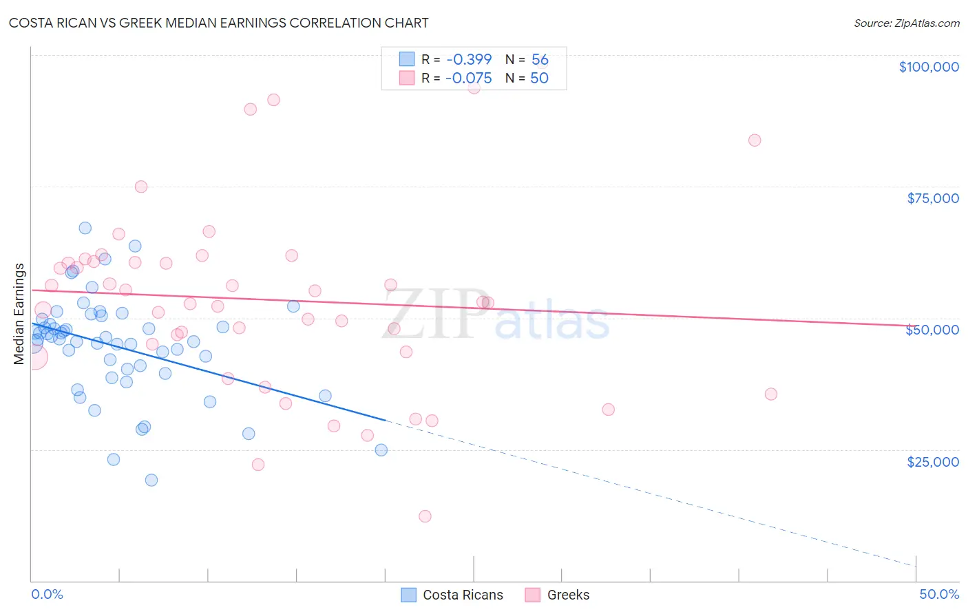 Costa Rican vs Greek Median Earnings