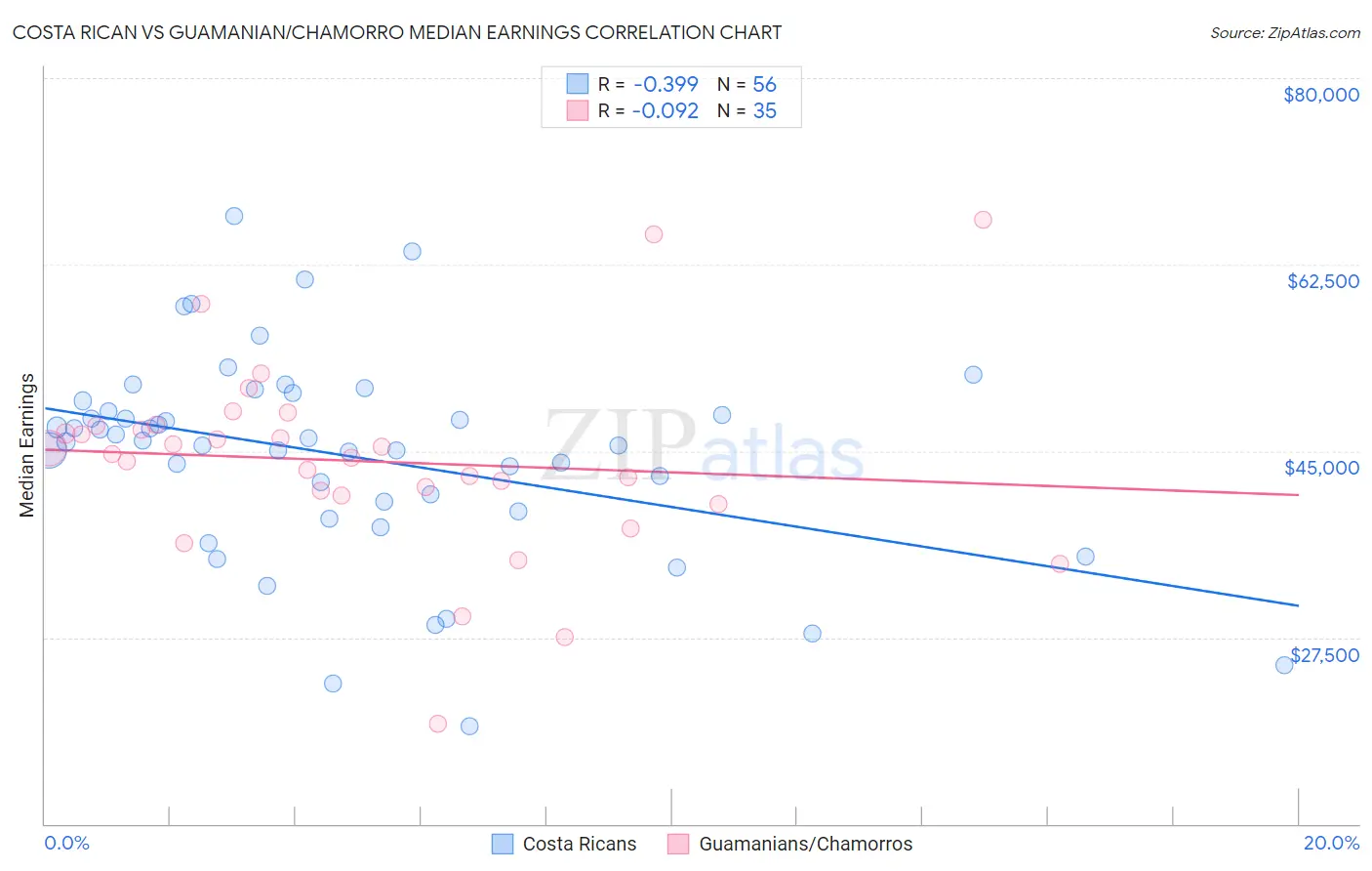 Costa Rican vs Guamanian/Chamorro Median Earnings