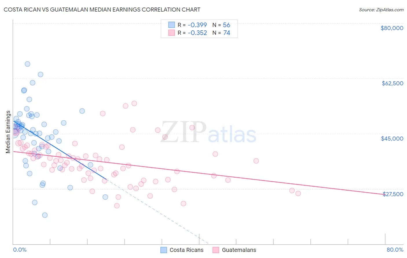 Costa Rican vs Guatemalan Median Earnings