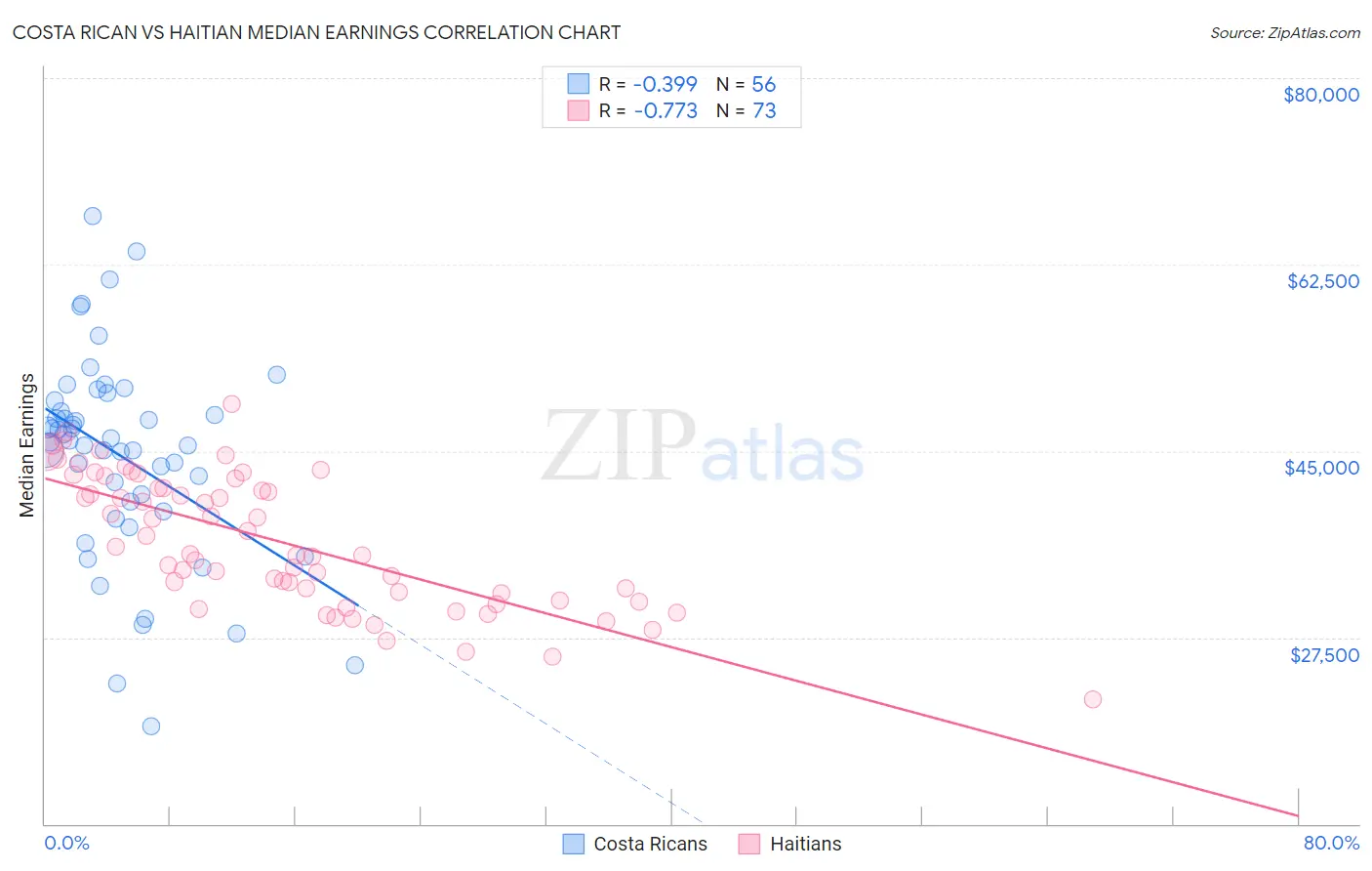 Costa Rican vs Haitian Median Earnings