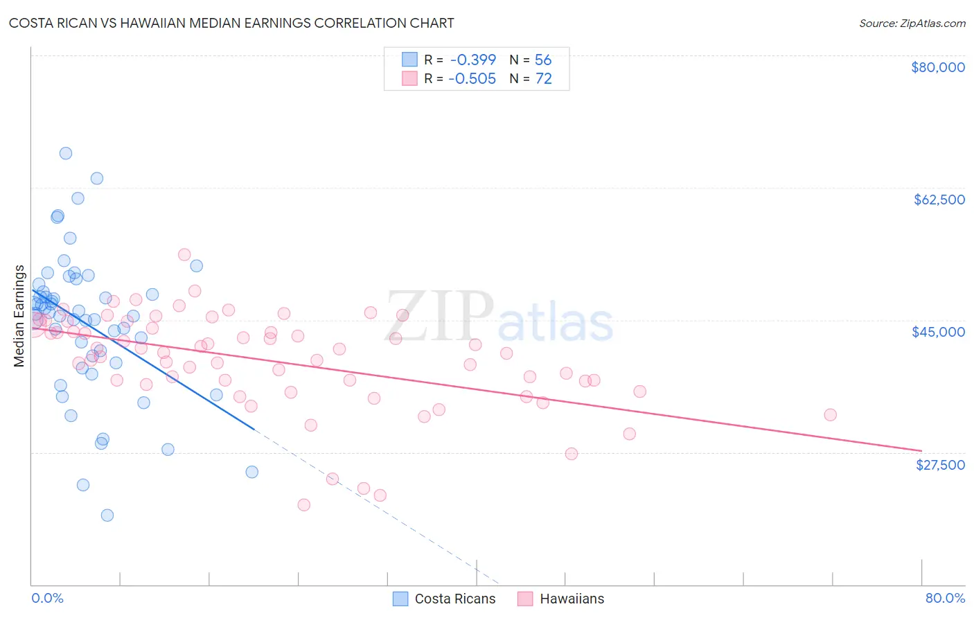 Costa Rican vs Hawaiian Median Earnings