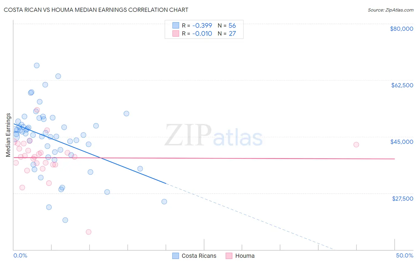 Costa Rican vs Houma Median Earnings