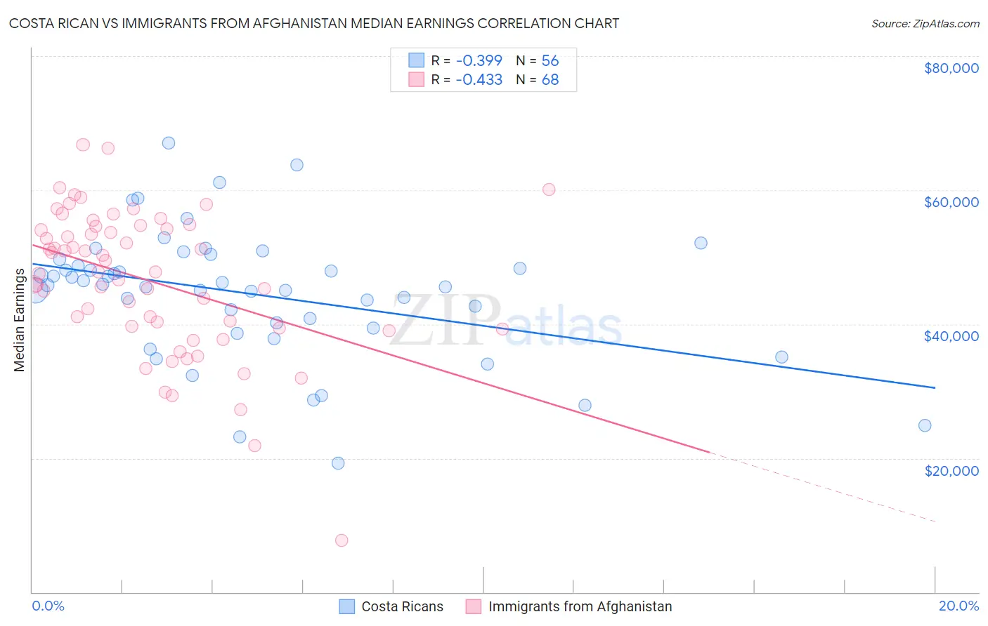 Costa Rican vs Immigrants from Afghanistan Median Earnings