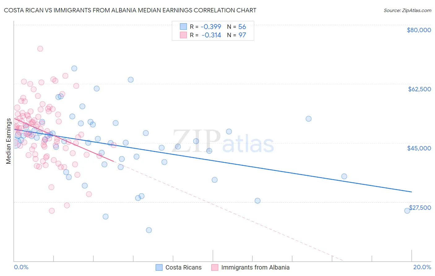 Costa Rican vs Immigrants from Albania Median Earnings