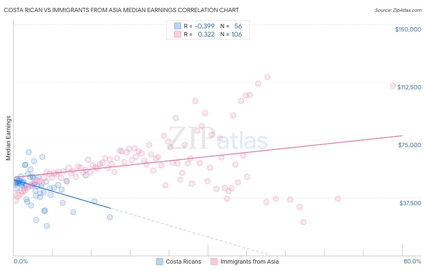 Costa Rican vs Immigrants from Asia Median Earnings