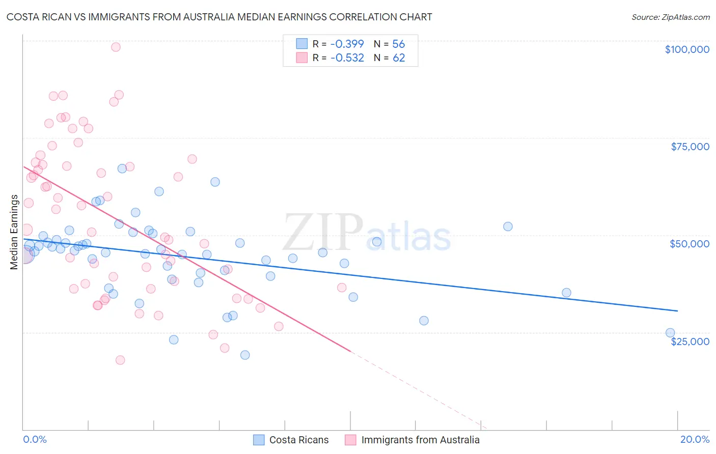 Costa Rican vs Immigrants from Australia Median Earnings