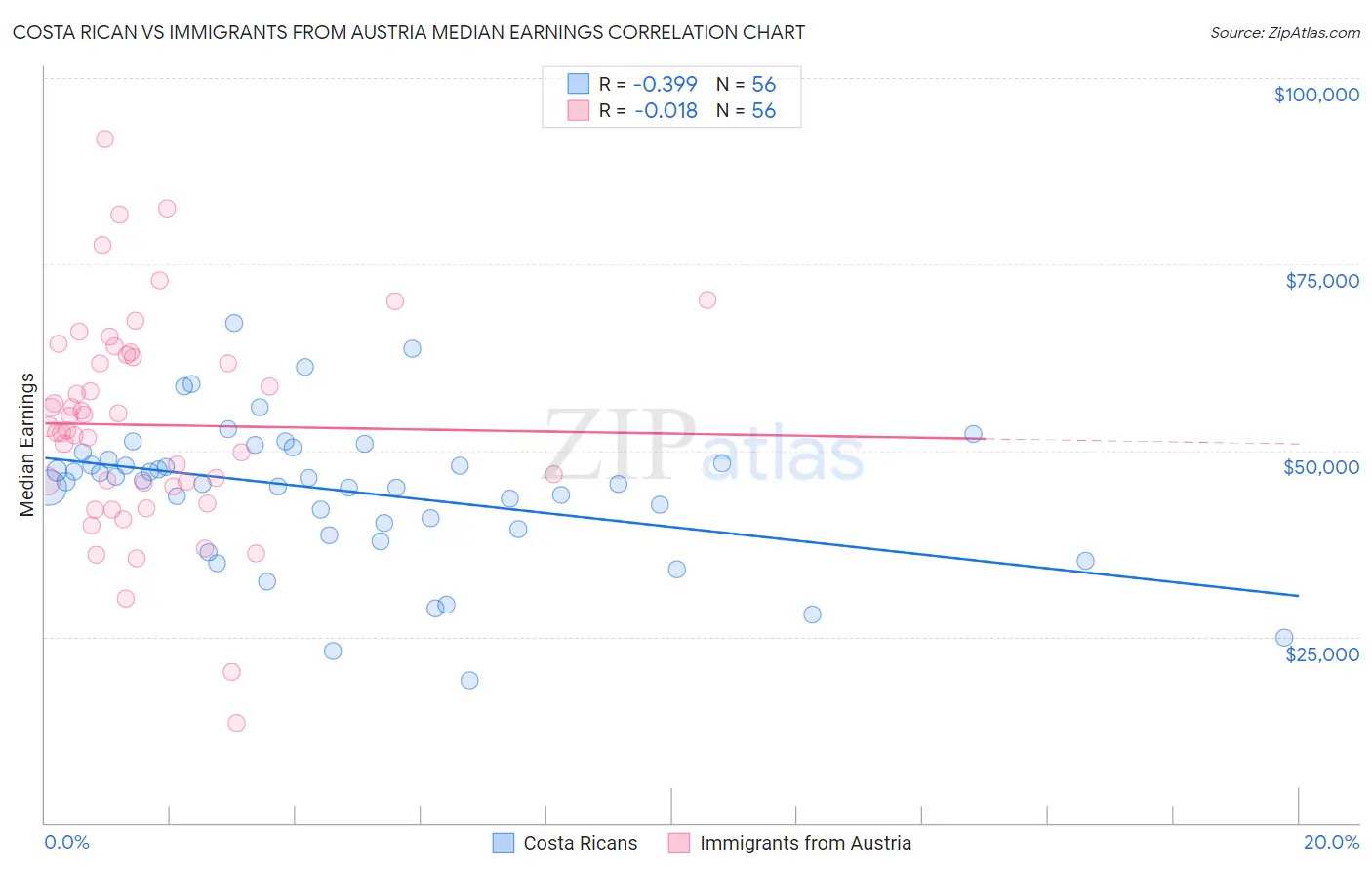 Costa Rican vs Immigrants from Austria Median Earnings