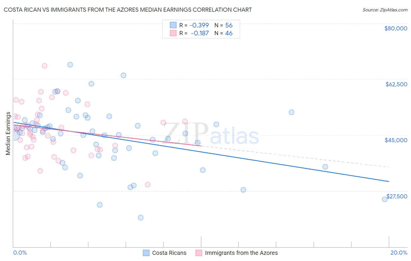 Costa Rican vs Immigrants from the Azores Median Earnings
