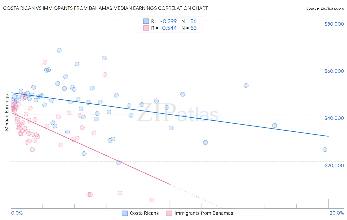 Costa Rican vs Immigrants from Bahamas Median Earnings