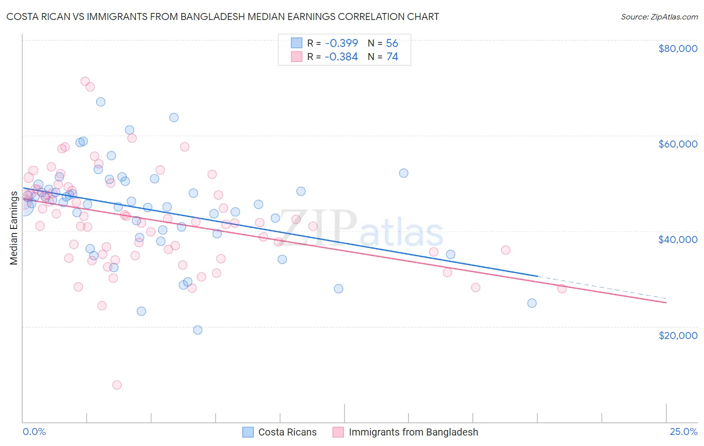 Costa Rican vs Immigrants from Bangladesh Median Earnings