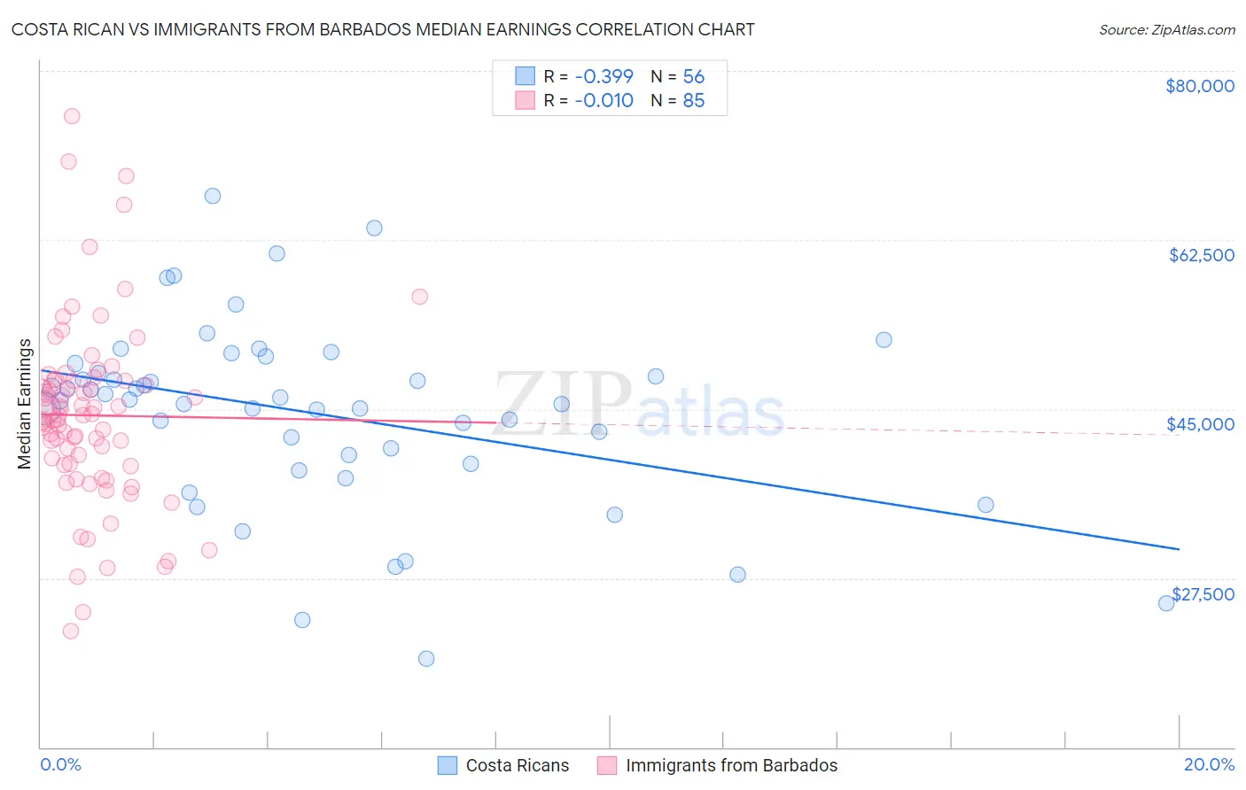 Costa Rican vs Immigrants from Barbados Median Earnings