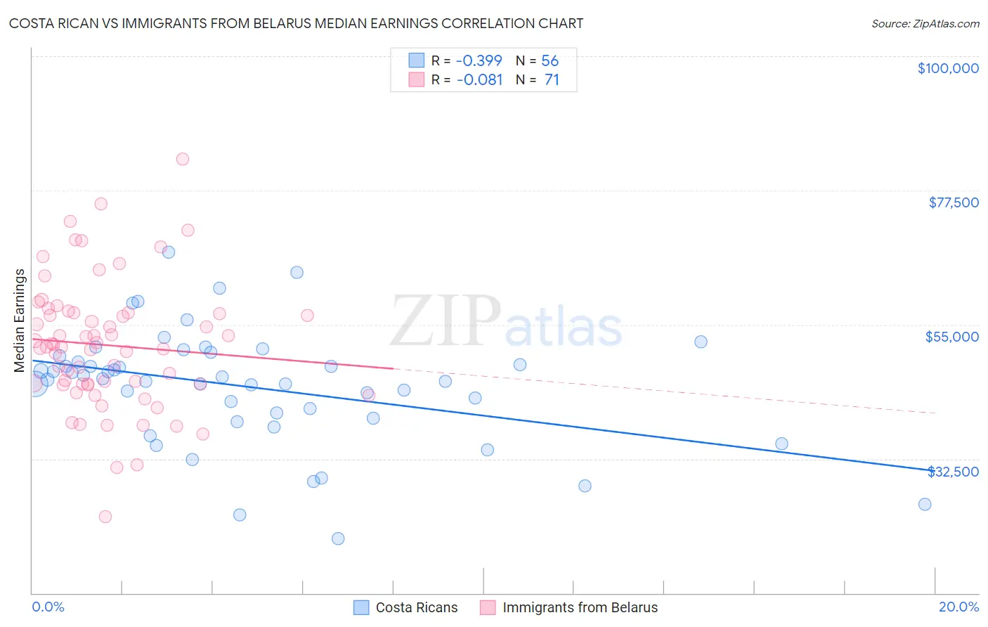 Costa Rican vs Immigrants from Belarus Median Earnings