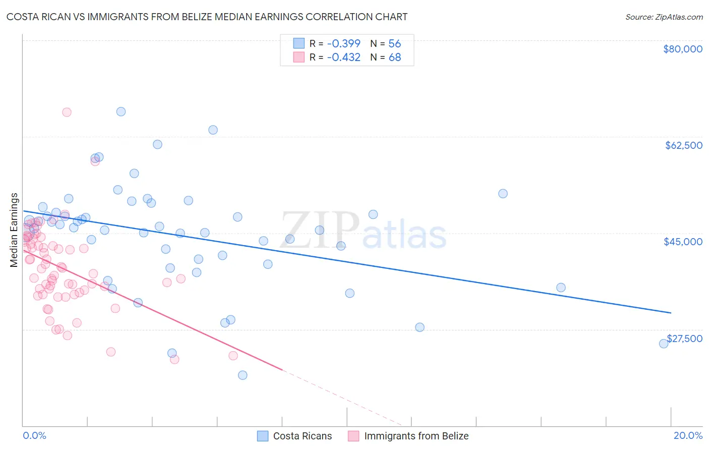 Costa Rican vs Immigrants from Belize Median Earnings