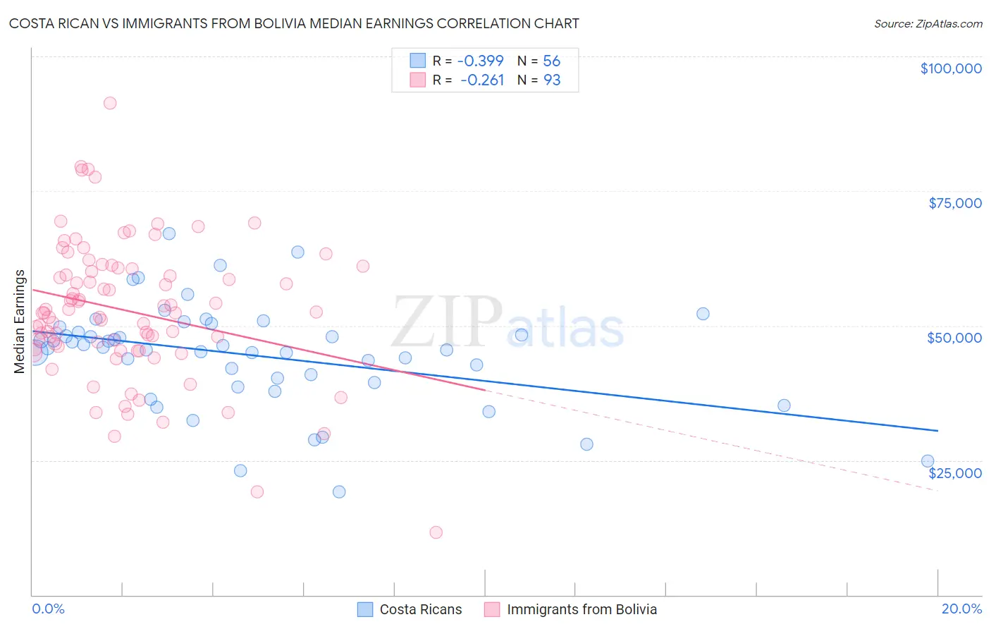 Costa Rican vs Immigrants from Bolivia Median Earnings