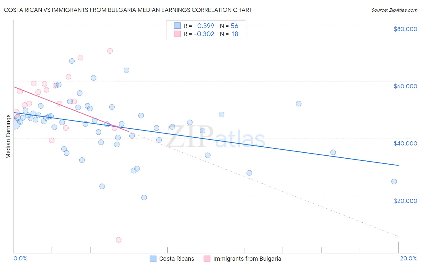 Costa Rican vs Immigrants from Bulgaria Median Earnings