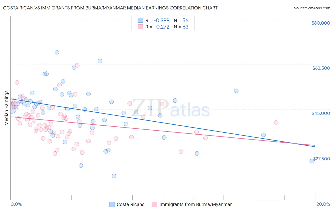 Costa Rican vs Immigrants from Burma/Myanmar Median Earnings