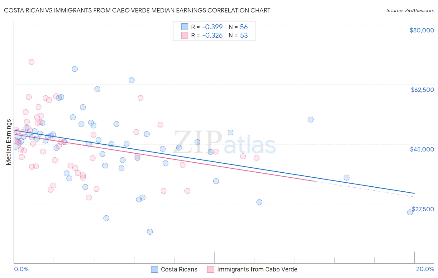 Costa Rican vs Immigrants from Cabo Verde Median Earnings