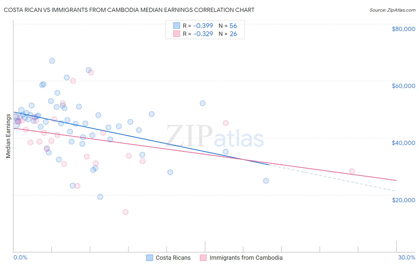 Costa Rican vs Immigrants from Cambodia Median Earnings