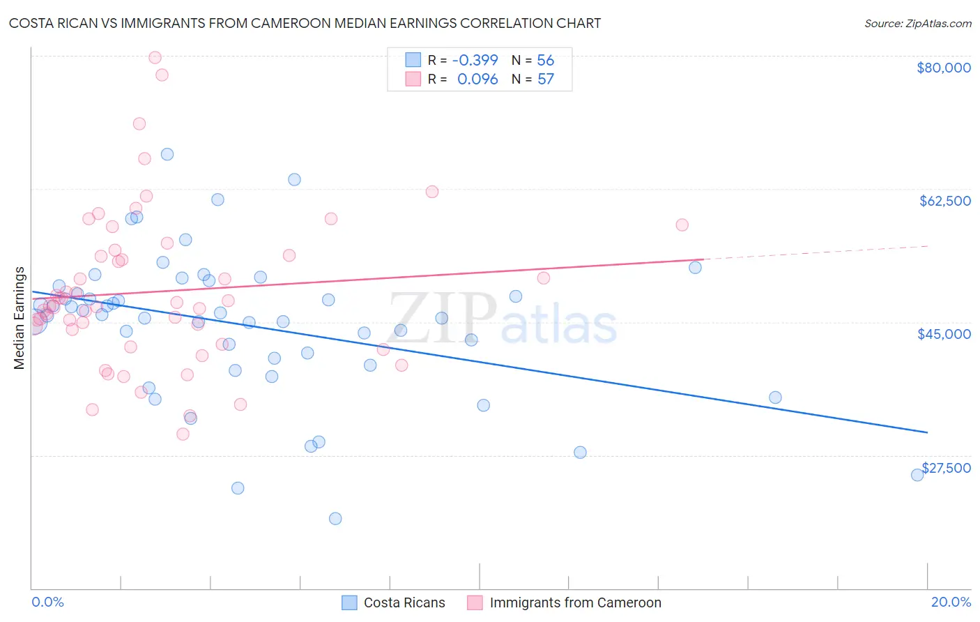 Costa Rican vs Immigrants from Cameroon Median Earnings