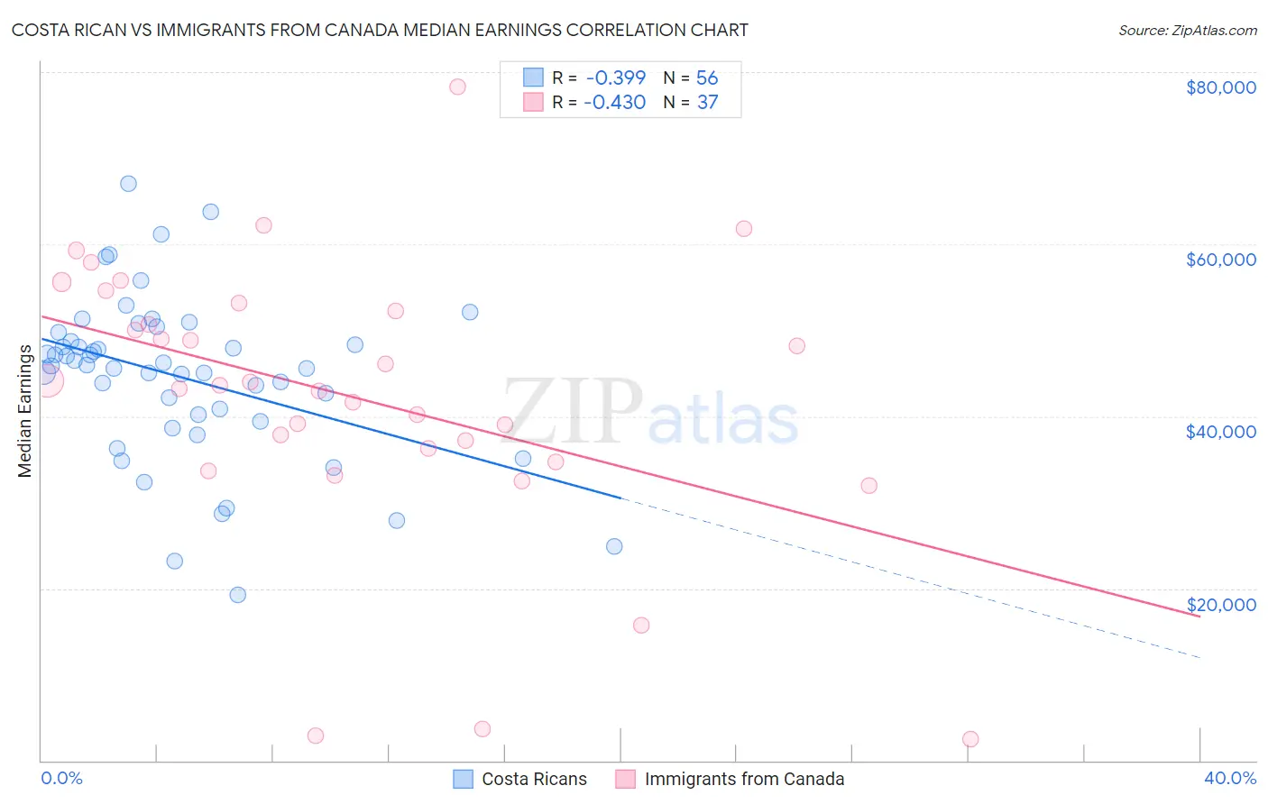 Costa Rican vs Immigrants from Canada Median Earnings