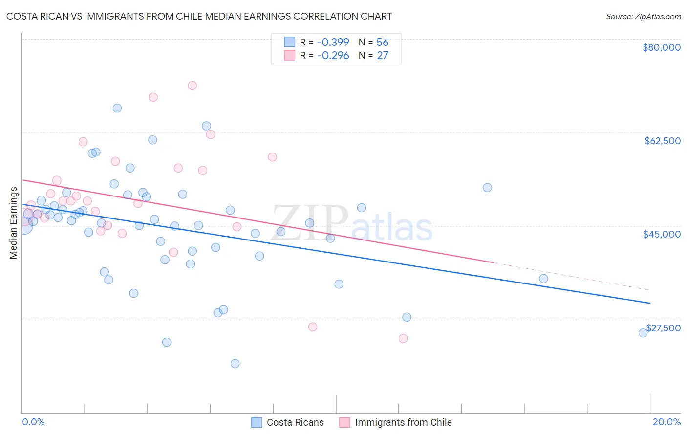 Costa Rican vs Immigrants from Chile Median Earnings