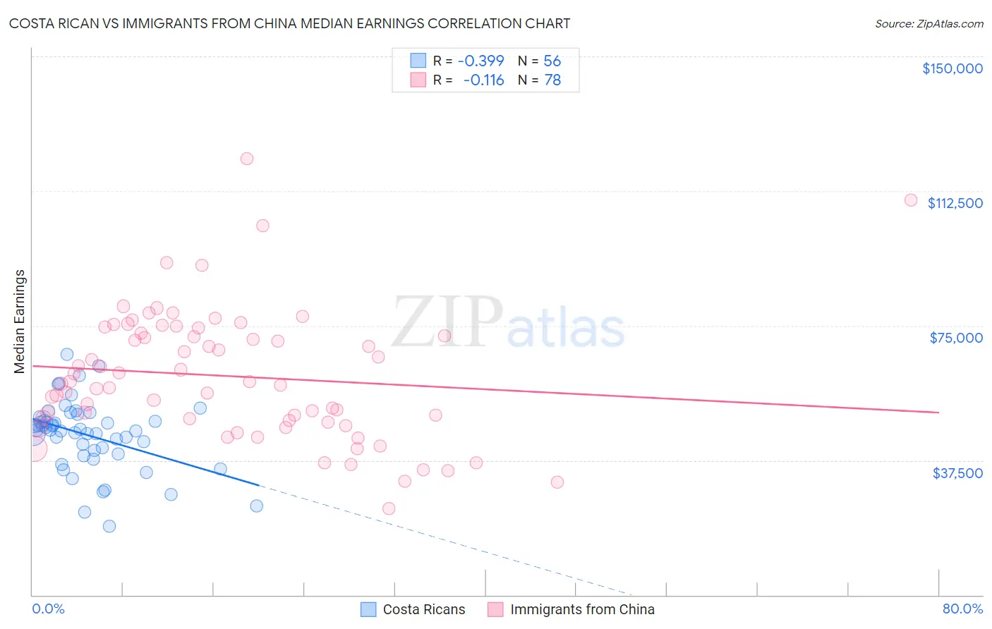 Costa Rican vs Immigrants from China Median Earnings