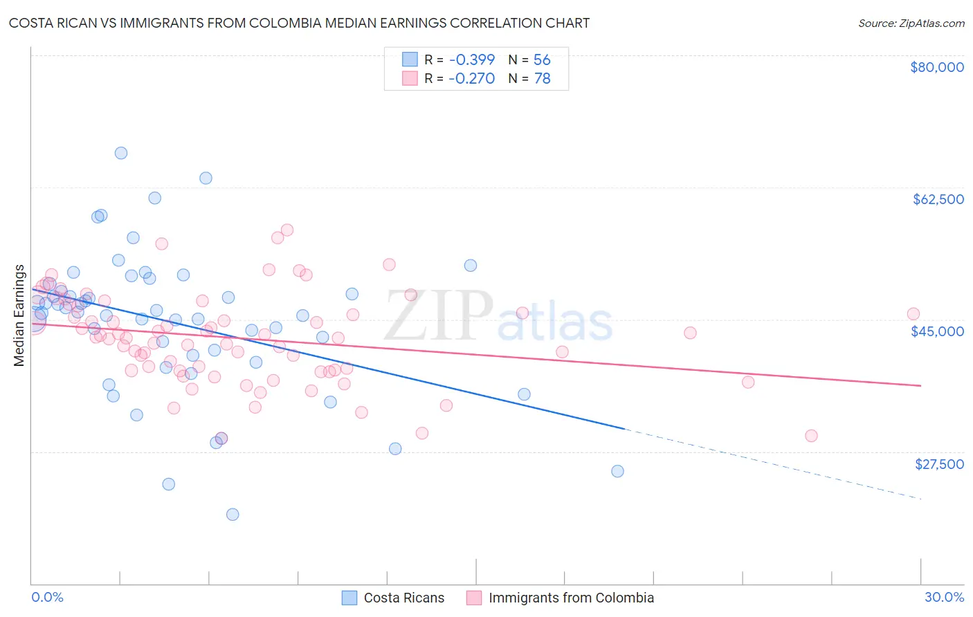 Costa Rican vs Immigrants from Colombia Median Earnings