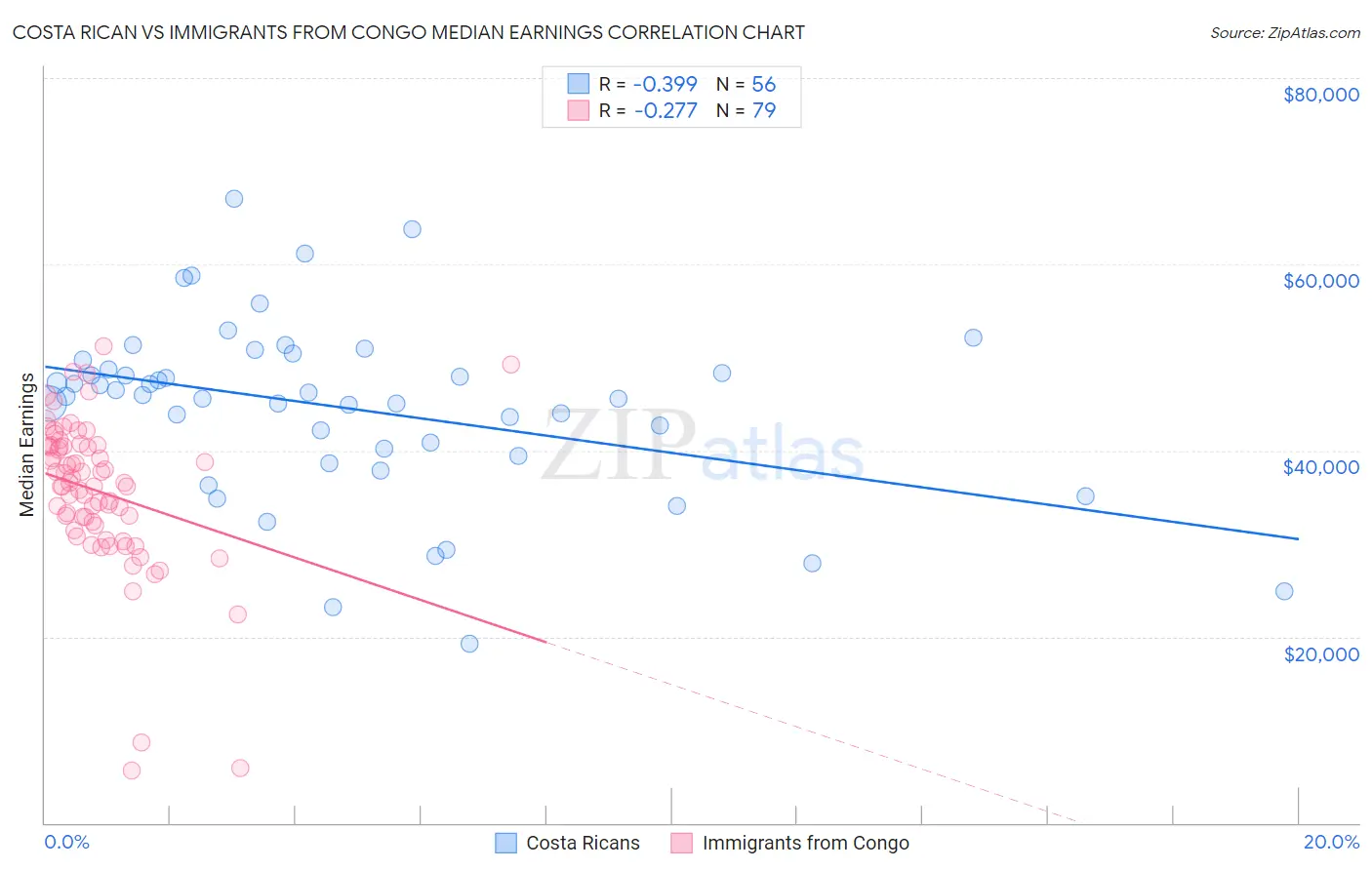 Costa Rican vs Immigrants from Congo Median Earnings