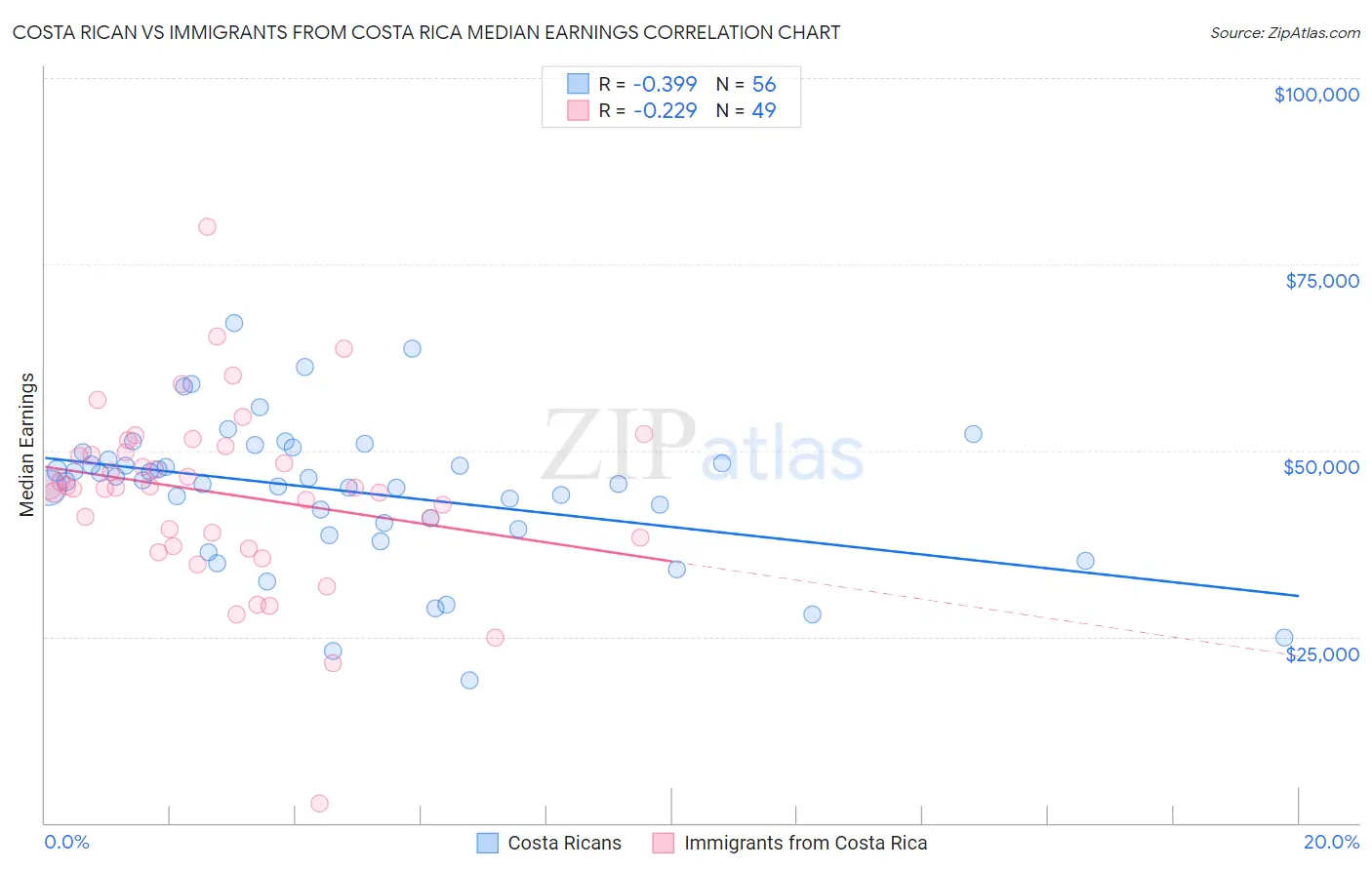 Costa Rican vs Immigrants from Costa Rica Median Earnings