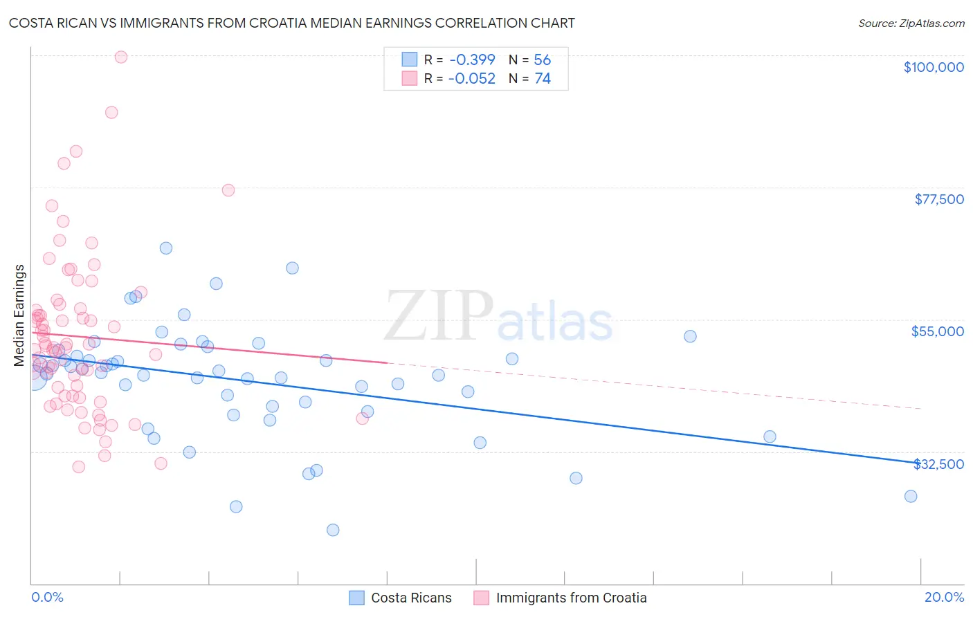 Costa Rican vs Immigrants from Croatia Median Earnings