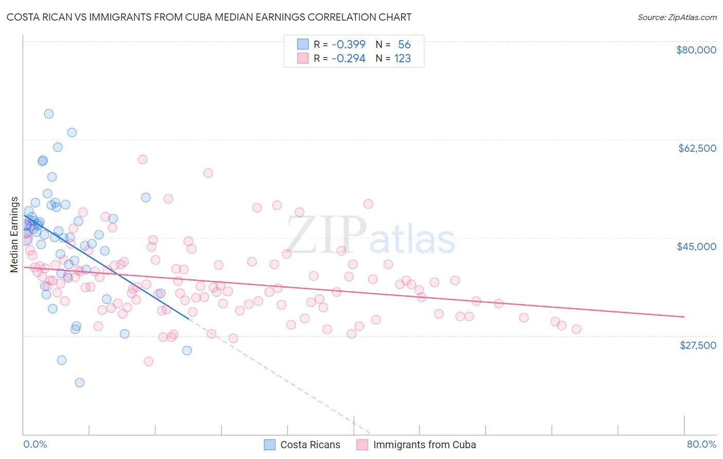 Costa Rican vs Immigrants from Cuba Median Earnings