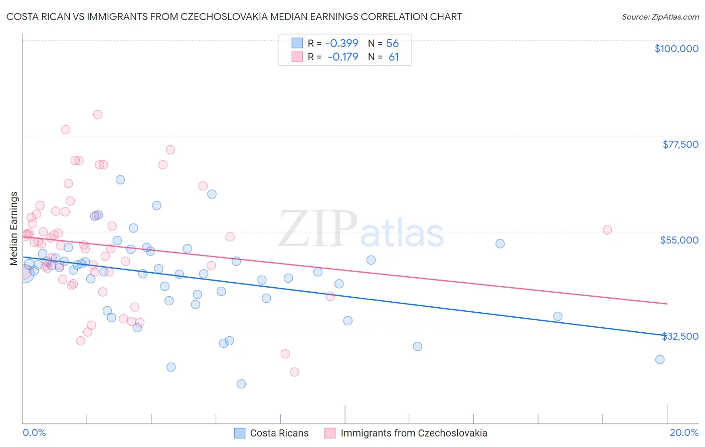 Costa Rican vs Immigrants from Czechoslovakia Median Earnings