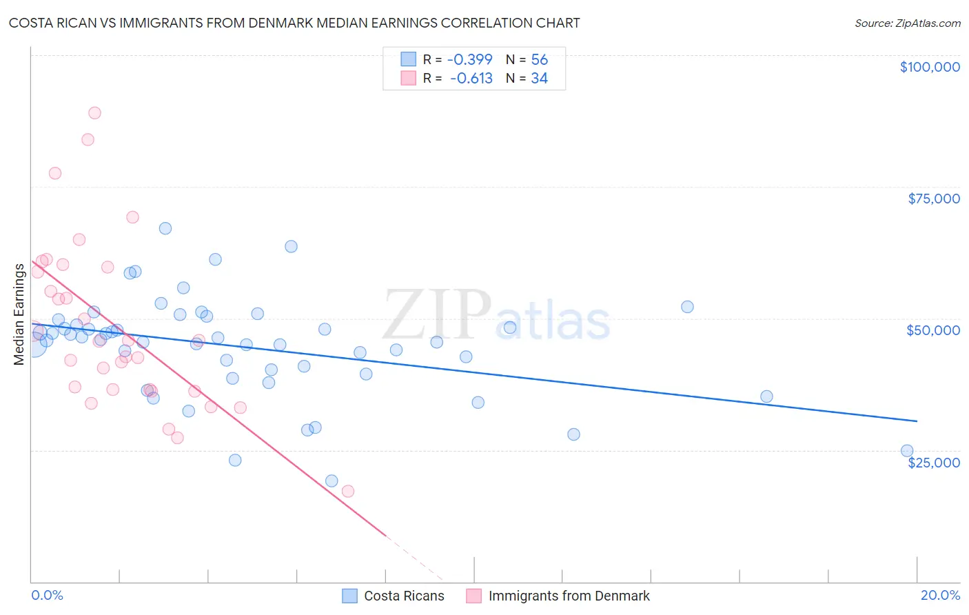 Costa Rican vs Immigrants from Denmark Median Earnings