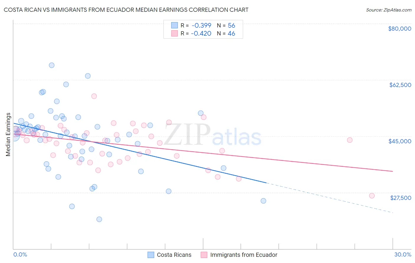 Costa Rican vs Immigrants from Ecuador Median Earnings
