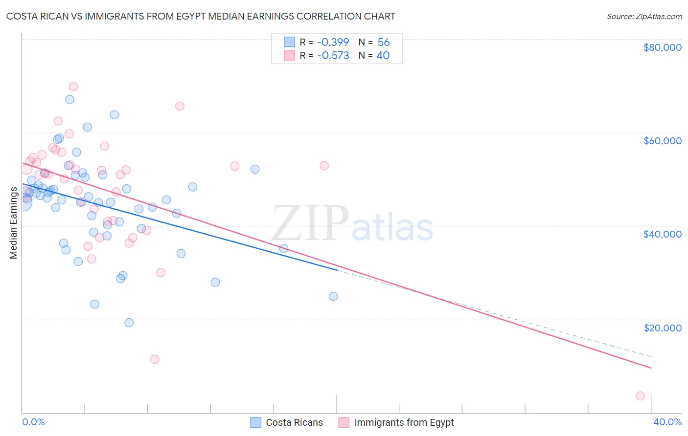 Costa Rican vs Immigrants from Egypt Median Earnings