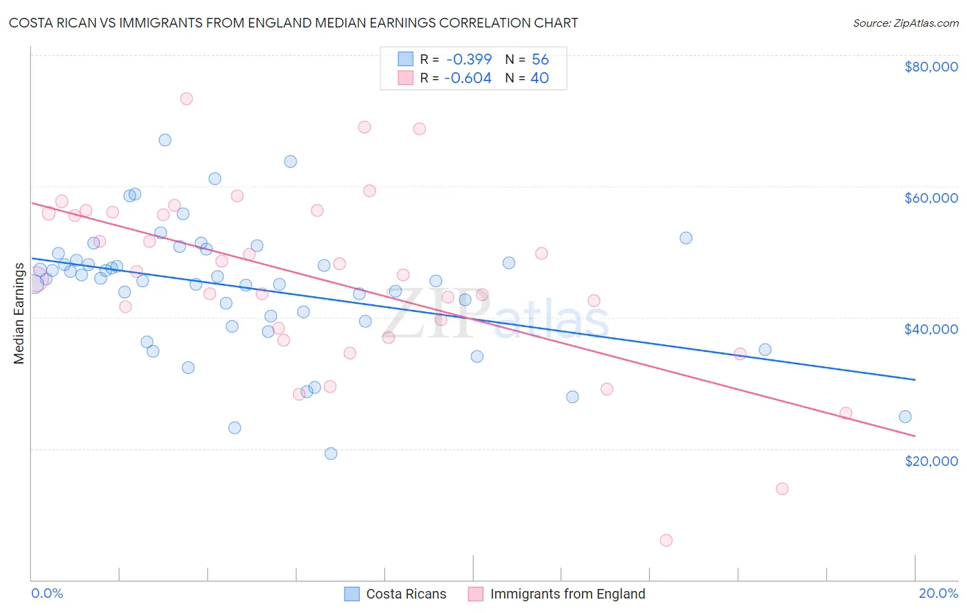 Costa Rican vs Immigrants from England Median Earnings