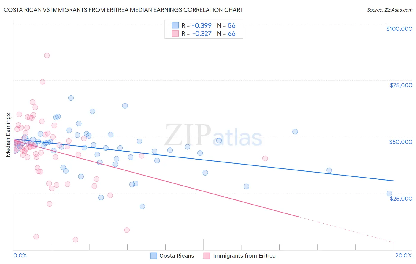 Costa Rican vs Immigrants from Eritrea Median Earnings