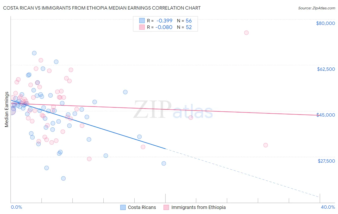 Costa Rican vs Immigrants from Ethiopia Median Earnings