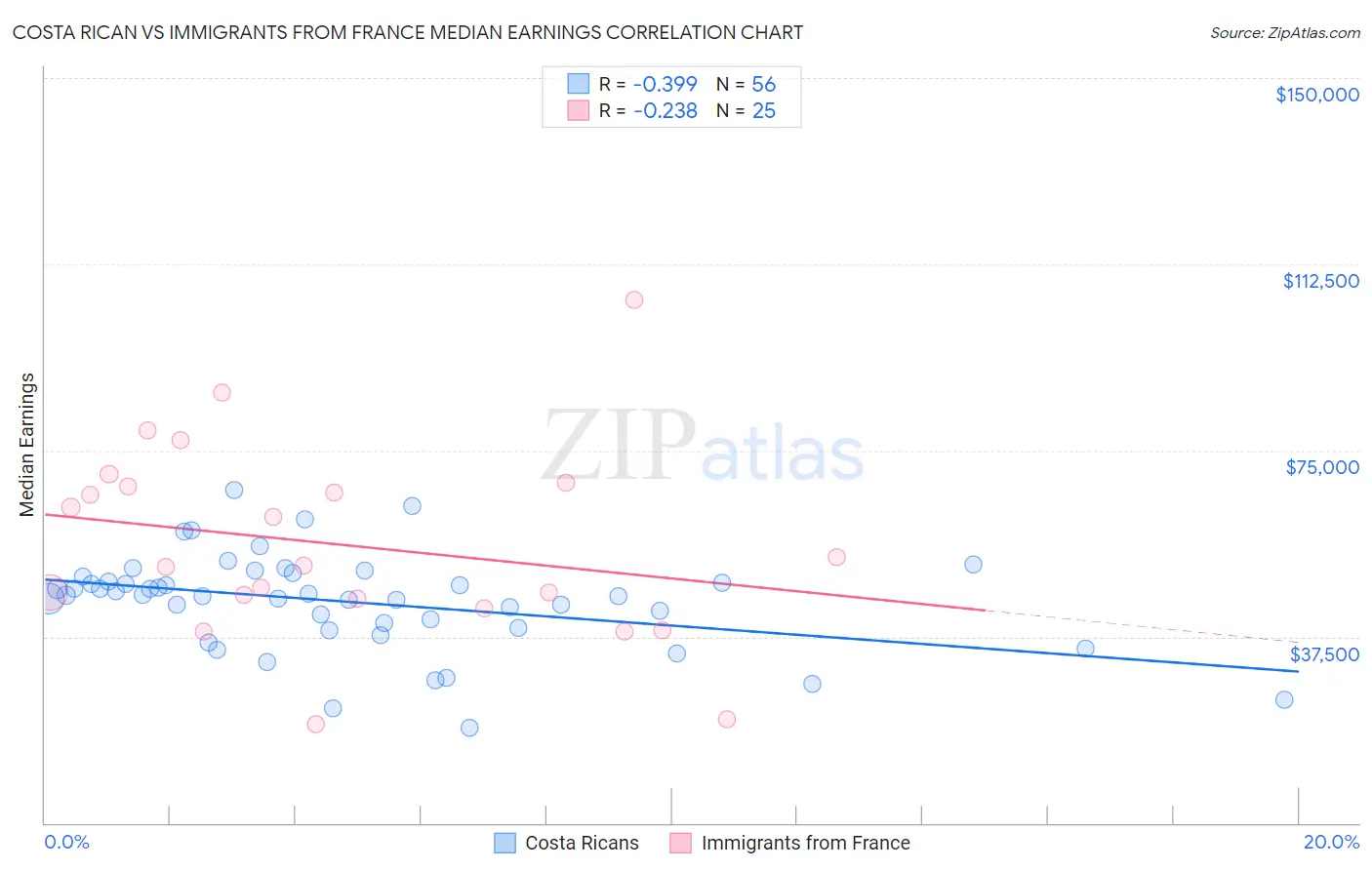 Costa Rican vs Immigrants from France Median Earnings