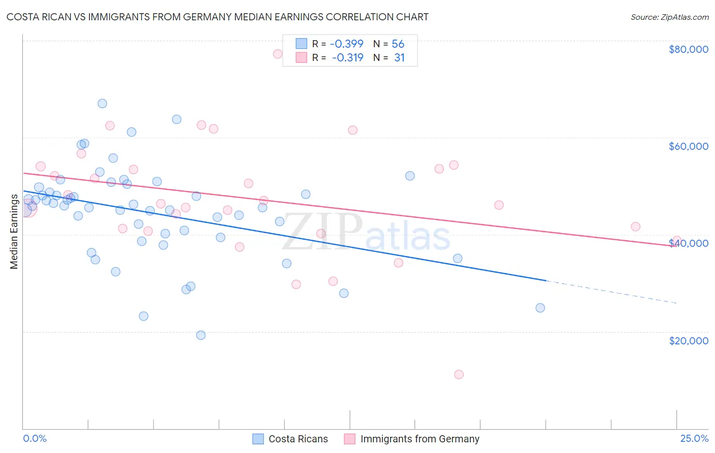 Costa Rican vs Immigrants from Germany Median Earnings
