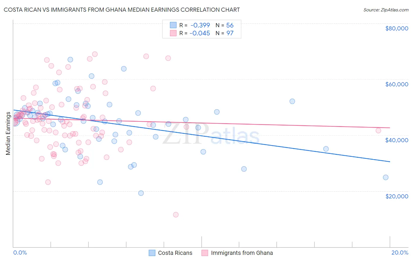 Costa Rican vs Immigrants from Ghana Median Earnings