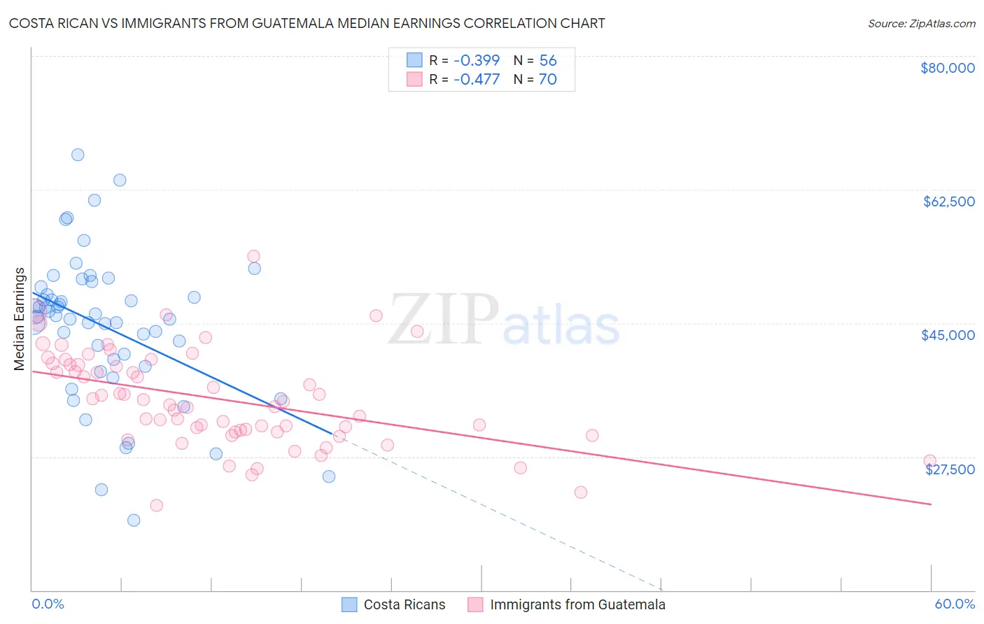 Costa Rican vs Immigrants from Guatemala Median Earnings