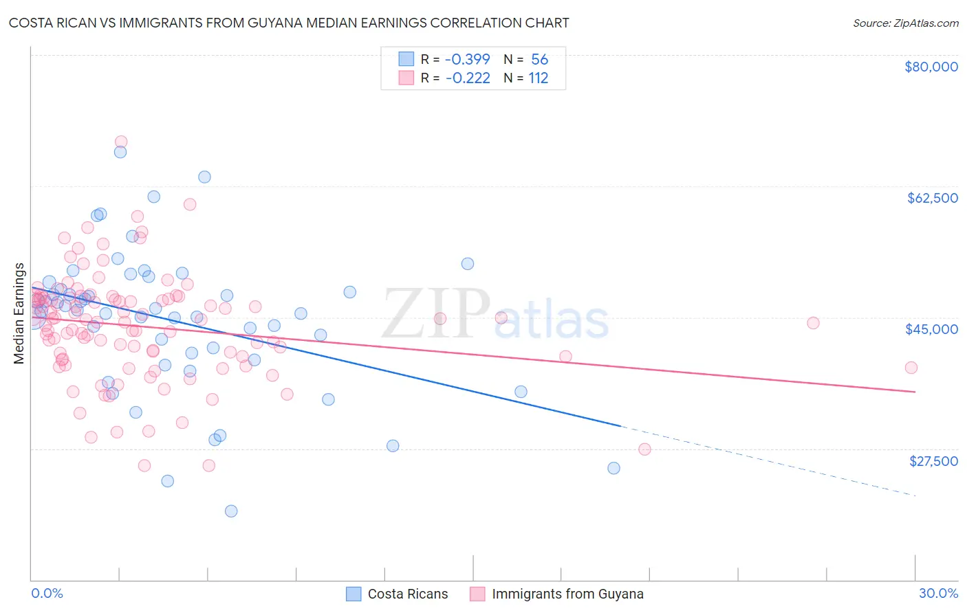 Costa Rican vs Immigrants from Guyana Median Earnings