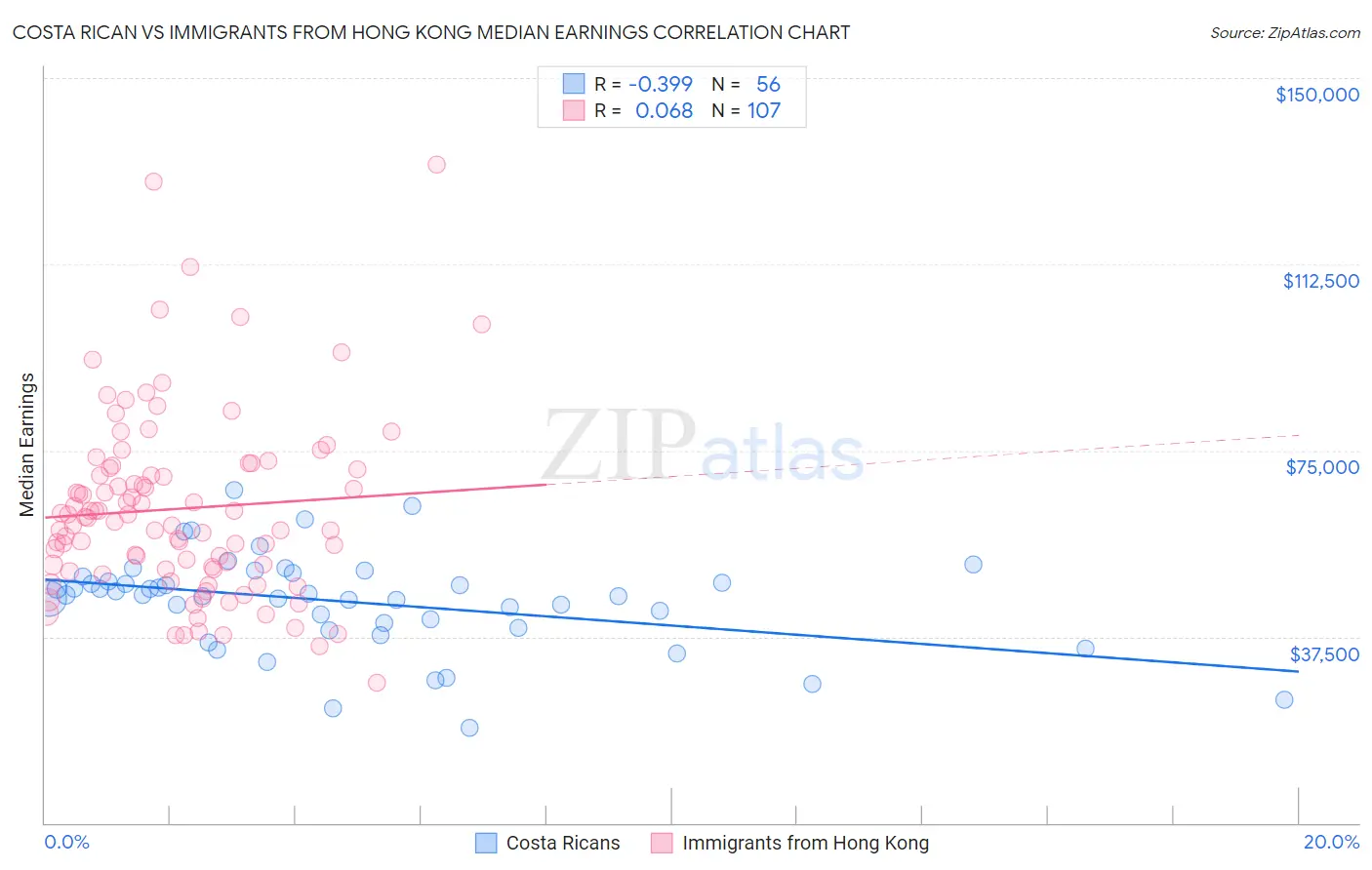 Costa Rican vs Immigrants from Hong Kong Median Earnings