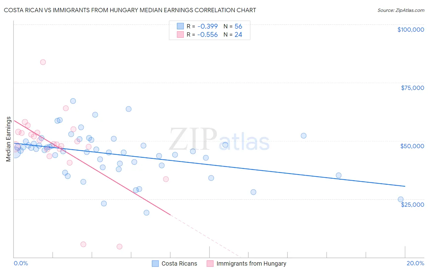 Costa Rican vs Immigrants from Hungary Median Earnings