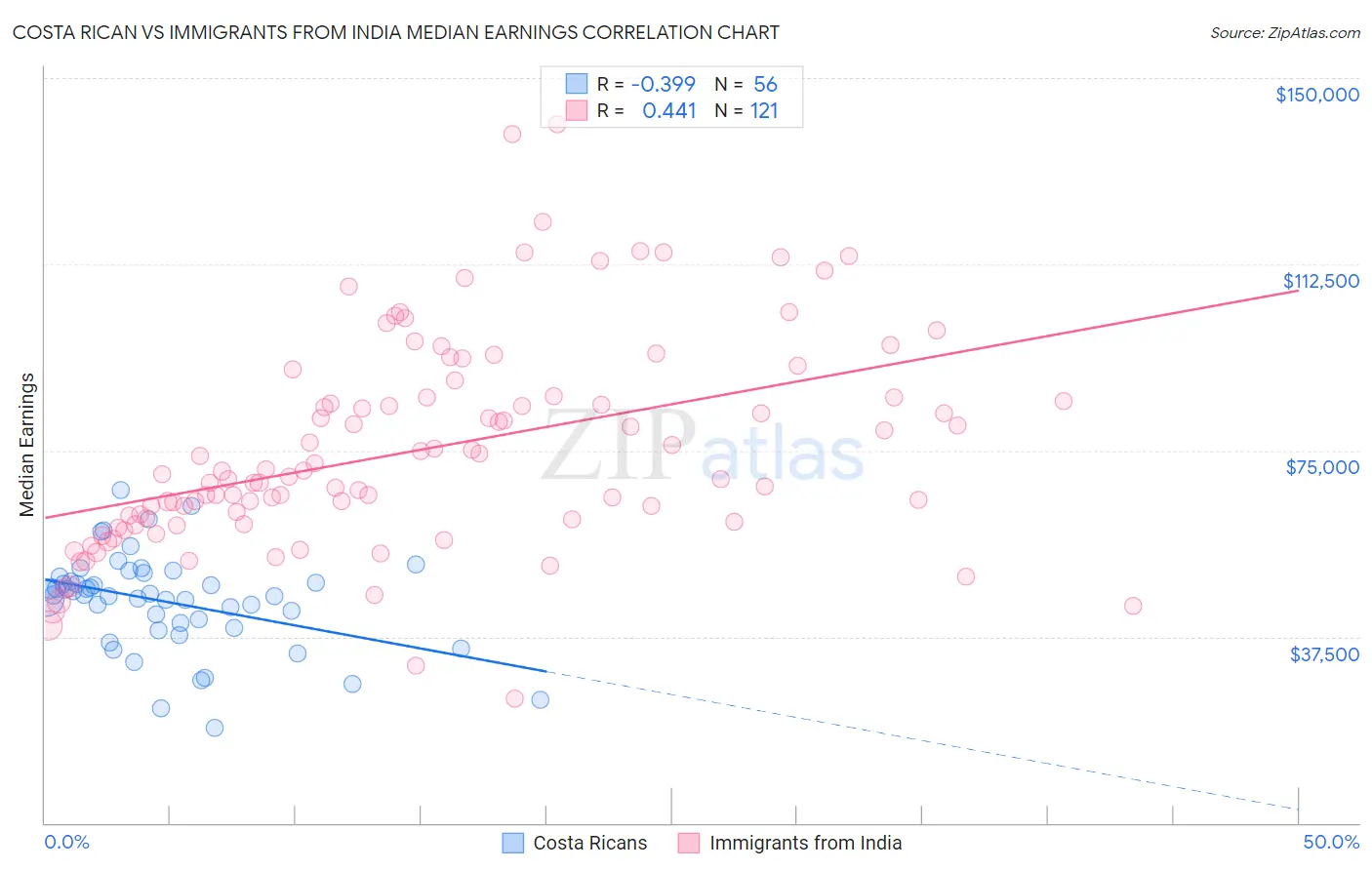 Costa Rican vs Immigrants from India Median Earnings