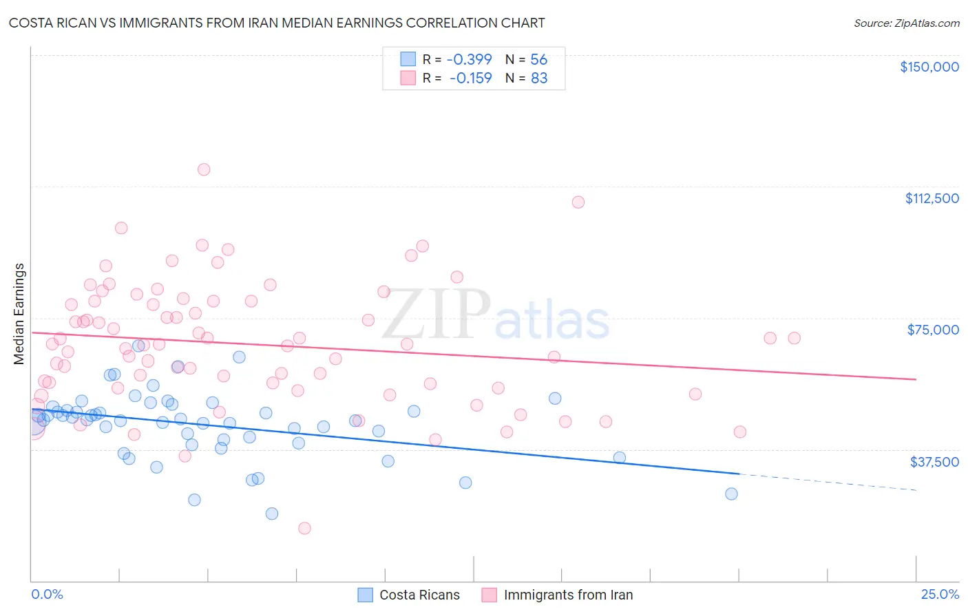 Costa Rican vs Immigrants from Iran Median Earnings