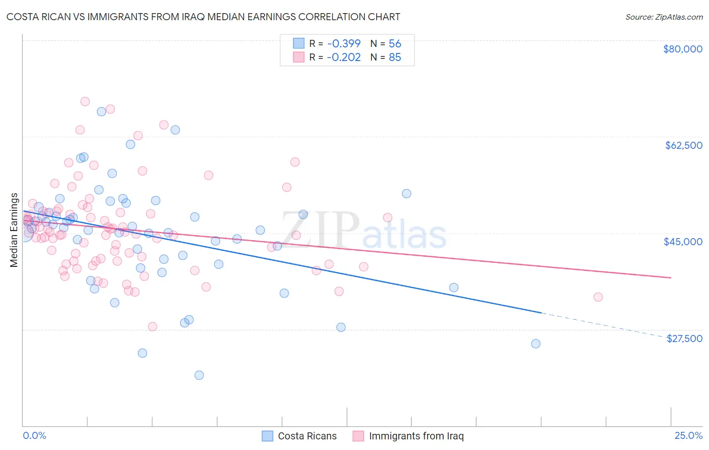 Costa Rican vs Immigrants from Iraq Median Earnings