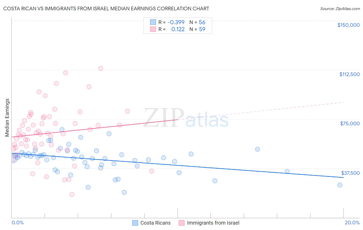 Costa Rican vs Immigrants from Israel Median Earnings