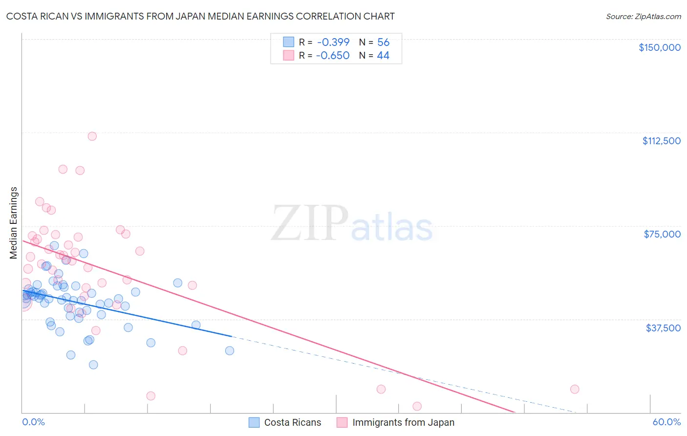 Costa Rican vs Immigrants from Japan Median Earnings